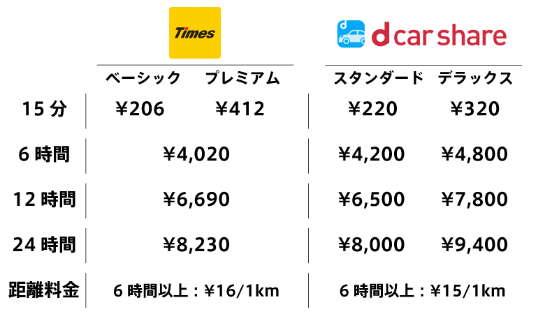 タイムズカーシェアとdカーシェアの利用料金比較表